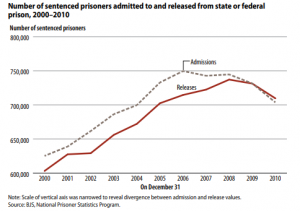  Scale of vertical axis was narrowed to reveal divergence between admission and release values. 